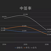 数据解读广马丨广州马拉松 2012-2016