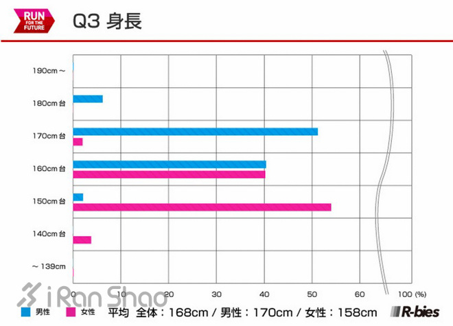 调查 15日本runnet跑者问卷调查 爱燃烧