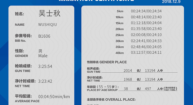 年龄55，跑步两年零基础，累计跑步总里程4970公里，今年6次全马，首马破4，后5次皆pb,第6次广马325