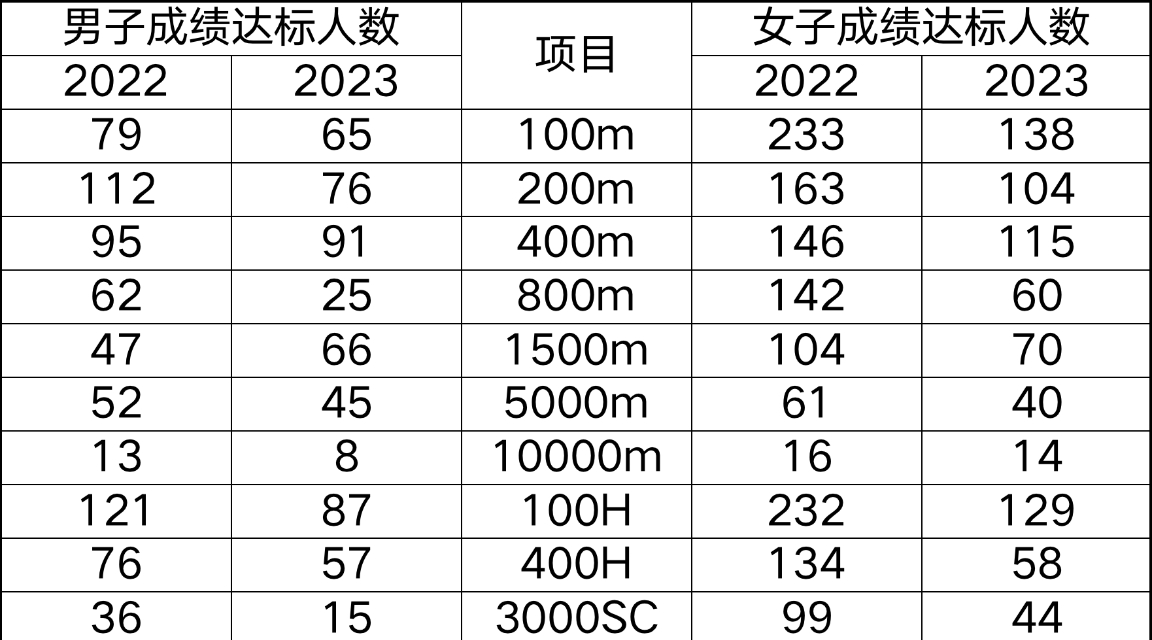 燃烧DEEP ｜布达佩斯的成绩达标门槛究竟意味着什么？